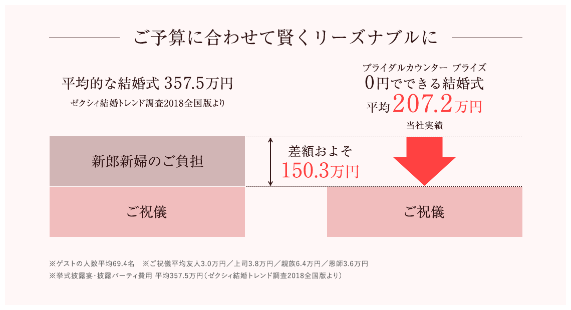 ご予算に合わせて賢くリーズナブルに。