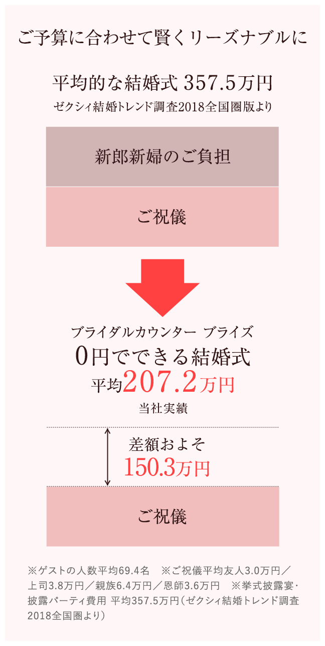 ご予算に合わせて賢くリーズナブルに。